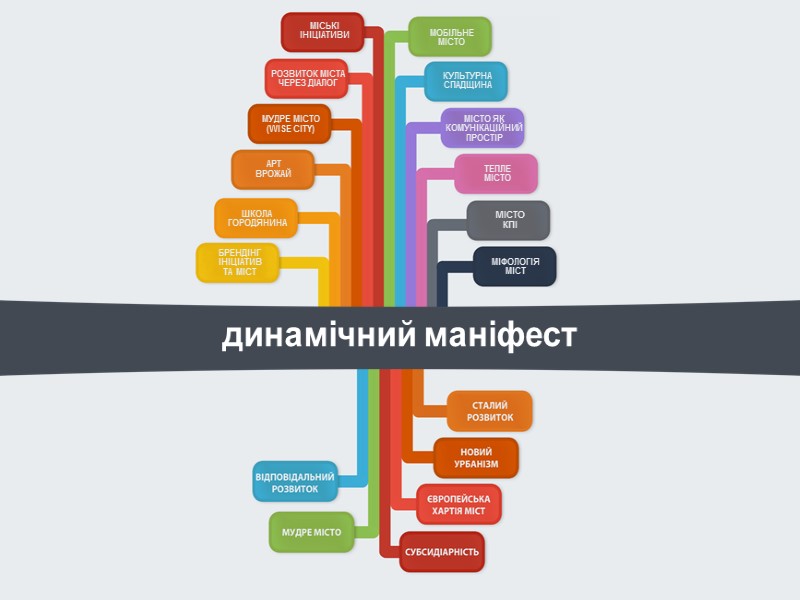 МІСЬКІ ІНІЦІАТИВИ РОЗВИТОК МІСТА ЧЕРЕЗ ДІАЛОГ МУДРЕ МІСТО (WISE CITY) АРТ ВРОЖАЙ ШКОЛА ГОРОДЯНИНА МІСЬКІ ІНІЦІАТИВИ РОЗВИТОК МІСТА ЧЕРЕЗ ДІАЛОГ МУДРЕ МІСТО (WISE CITY) АРТ ВРОЖАЙ ШКОЛА ГОРОДЯНИНА